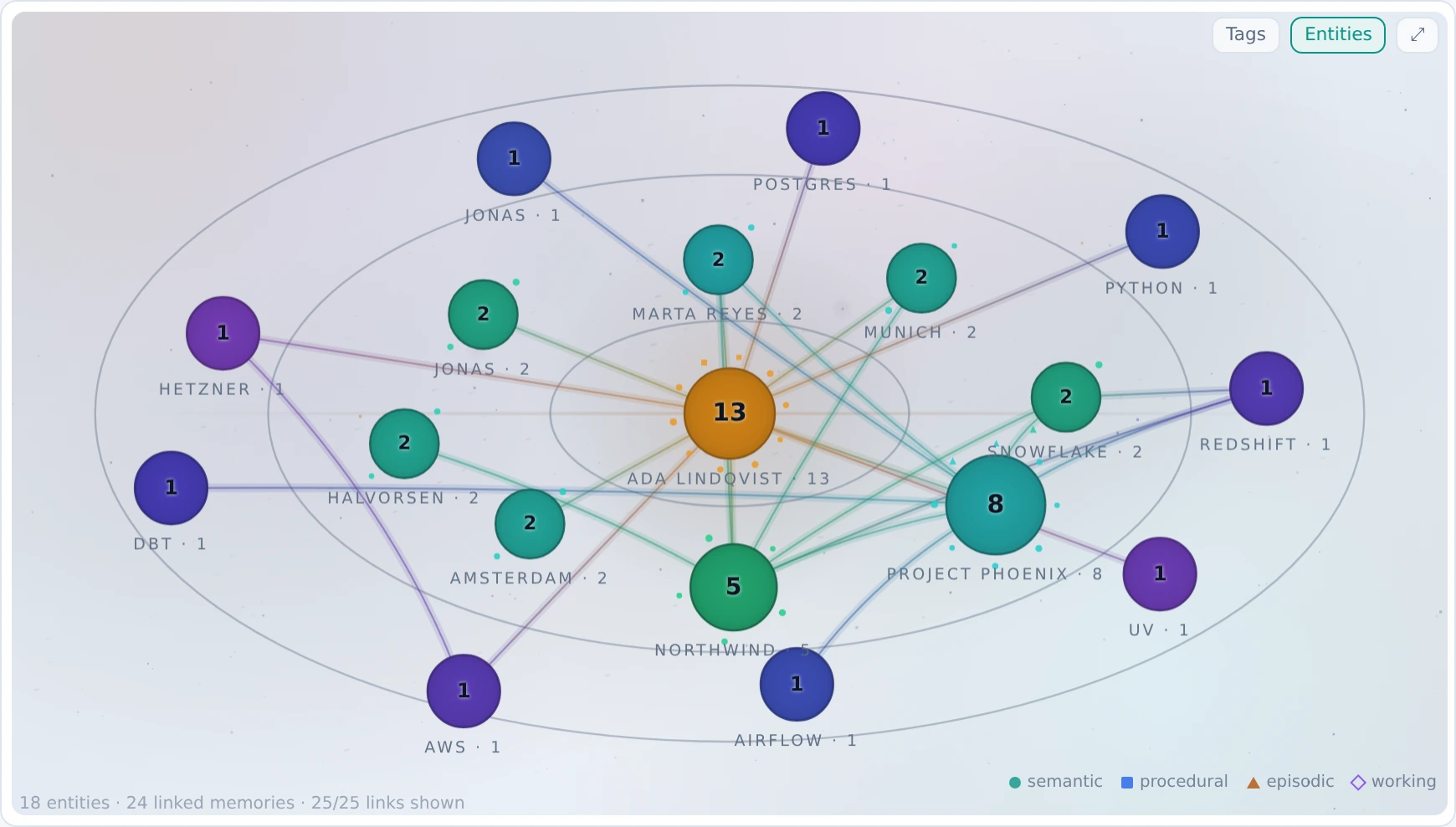 Memry's memory map in entity mode: a force-directed graph of 18 entities and 24 linked memories. Ada Lindqvist sits at the centre with 13 memories, Project Phoenix and Northwind next to her, and tools like Snowflake, dbt, Airflow and Postgres around the edge. Two separate nodes both read Jonas.